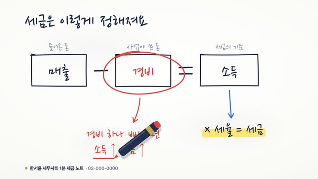 화이트보드에 '매출 − 경비 = 소득' 상자와 빨간 동그라미, 마커