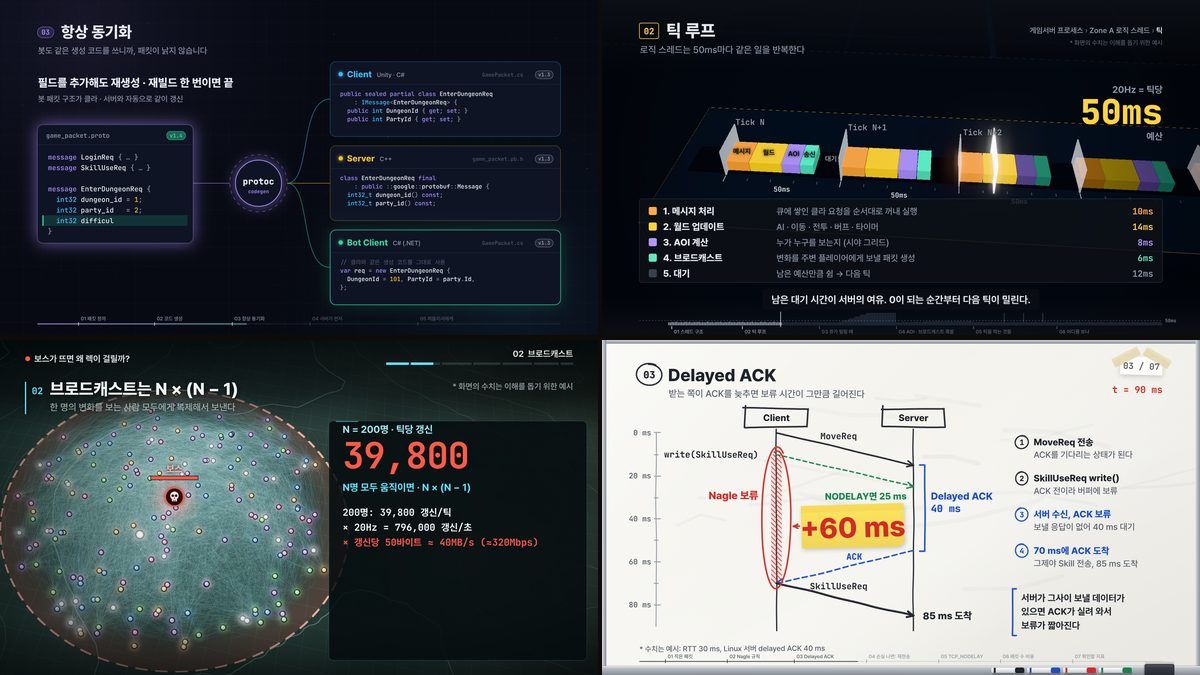 tech-motion-explainer로 만든 설명 영상 네 편의 장면: protoc 코드 생성, 50ms 틱 루프, 200명 브로드캐스트 39,800 갱신, Delayed ACK 시퀀스 다이어그램