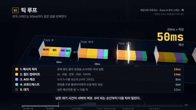 분해해 들어가기 — 서버 안의 50ms, 무슨 일이 일어날까?