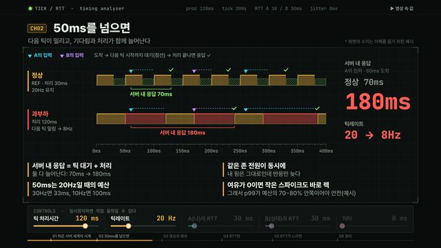 직접 조작해 보기 — 50ms와 RTT, 렉은 어디서 생길까?
